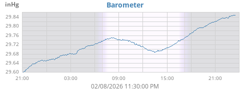 daybarometer