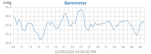 monthbarometer