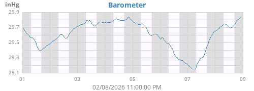 weekbarometer